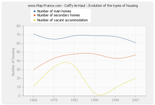 Coiffy-le-Haut : Evolution of the types of housing