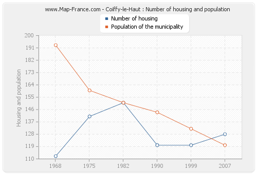 Coiffy-le-Haut : Number of housing and population