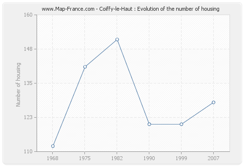 Coiffy-le-Haut : Evolution of the number of housing
