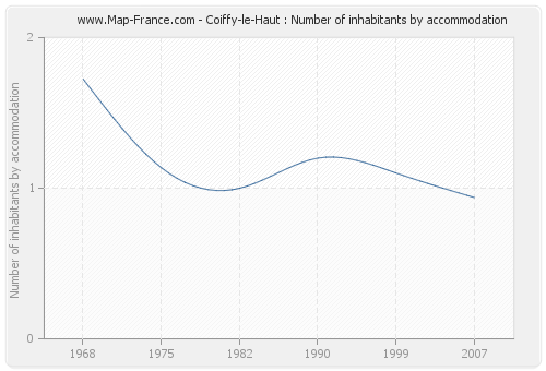 Coiffy-le-Haut : Number of inhabitants by accommodation