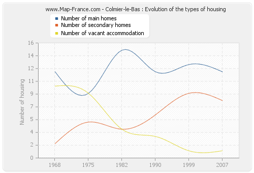 Colmier-le-Bas : Evolution of the types of housing