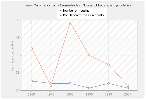 Colmier-le-Bas : Number of housing and population