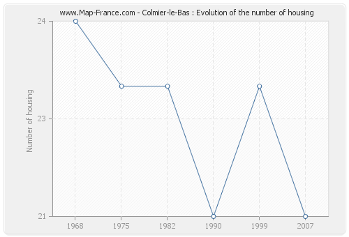 Colmier-le-Bas : Evolution of the number of housing
