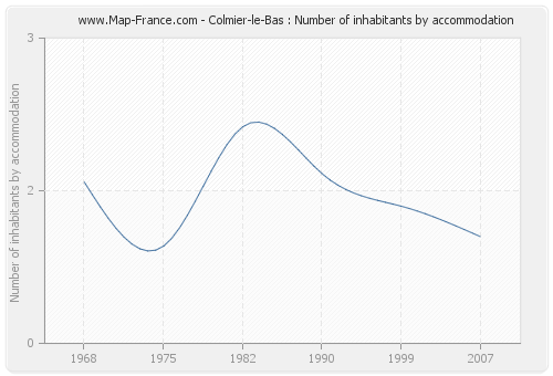 Colmier-le-Bas : Number of inhabitants by accommodation