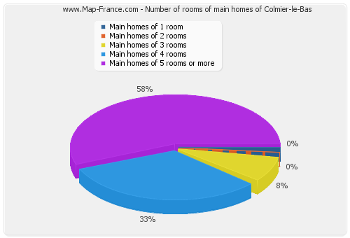 Number of rooms of main homes of Colmier-le-Bas