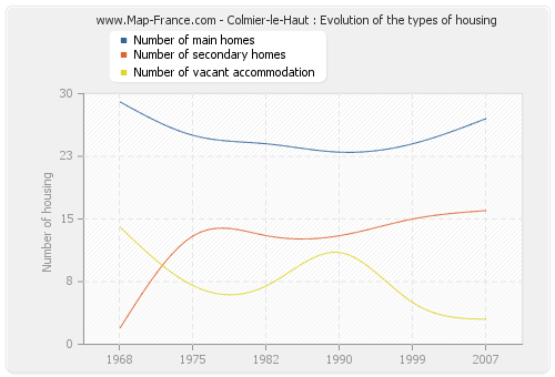 Colmier-le-Haut : Evolution of the types of housing