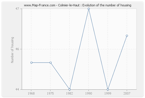 Colmier-le-Haut : Evolution of the number of housing