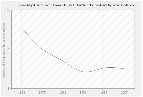 Colmier-le-Haut : Number of inhabitants by accommodation