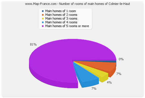 Number of rooms of main homes of Colmier-le-Haut