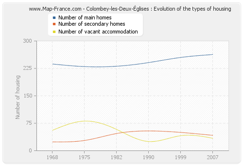 Colombey-les-Deux-Églises : Evolution of the types of housing