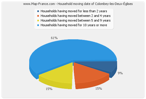 Household moving date of Colombey-les-Deux-Églises