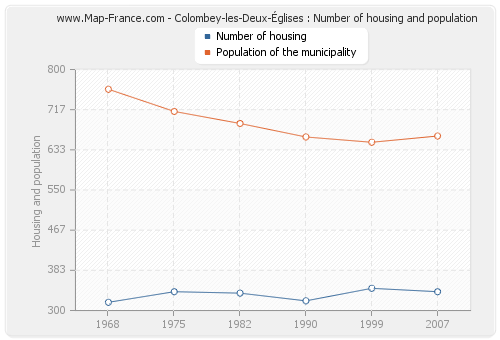 Colombey-les-Deux-Églises : Number of housing and population