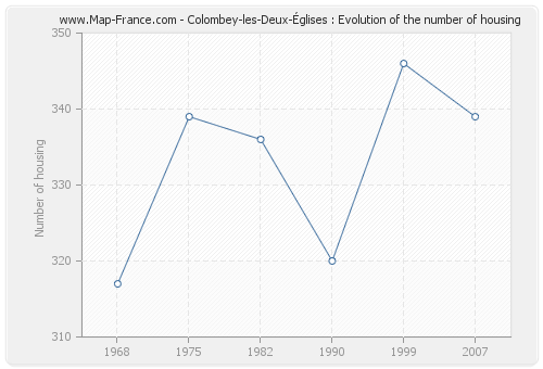 Colombey-les-Deux-Églises : Evolution of the number of housing