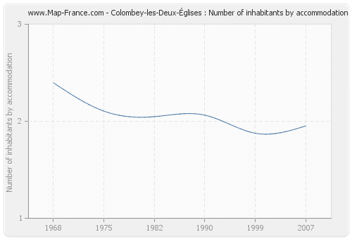 Colombey-les-Deux-Églises : Number of inhabitants by accommodation