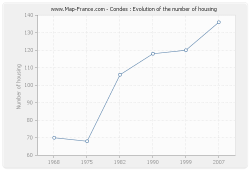 Condes : Evolution of the number of housing