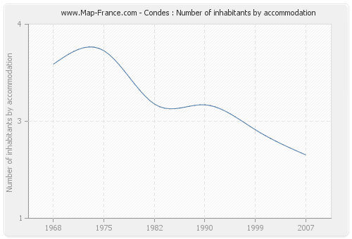 Condes : Number of inhabitants by accommodation