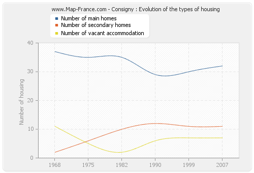 Consigny : Evolution of the types of housing