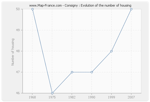 Consigny : Evolution of the number of housing