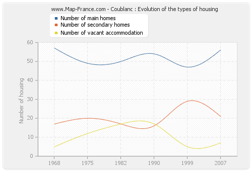 Coublanc : Evolution of the types of housing
