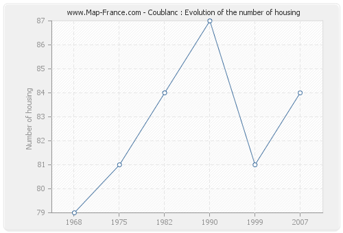 Coublanc : Evolution of the number of housing