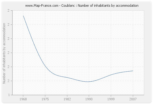 Coublanc : Number of inhabitants by accommodation