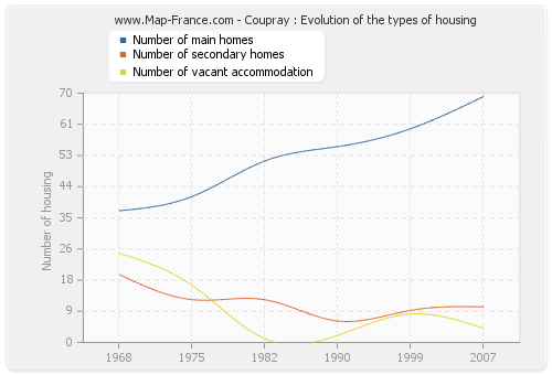 Coupray : Evolution of the types of housing