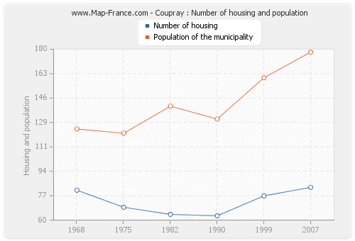 Coupray : Number of housing and population