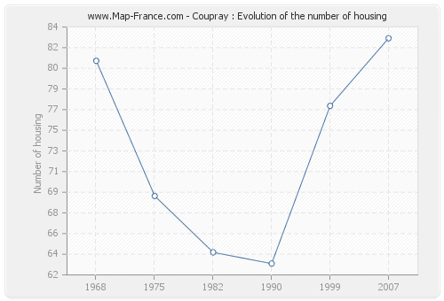 Coupray : Evolution of the number of housing
