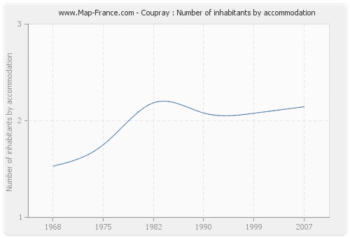 Coupray : Number of inhabitants by accommodation