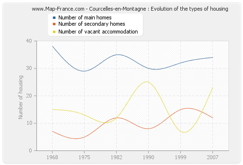 Courcelles-en-Montagne : Evolution of the types of housing