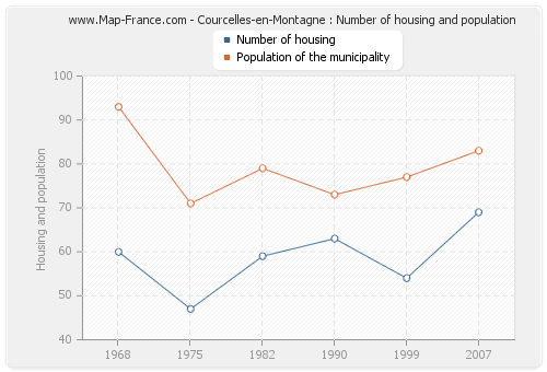 Courcelles-en-Montagne : Number of housing and population