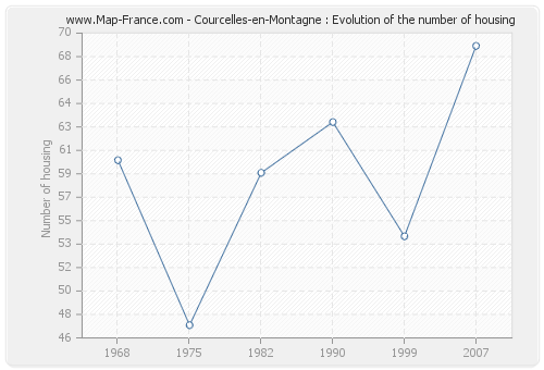 Courcelles-en-Montagne : Evolution of the number of housing