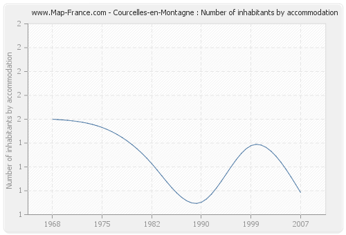 Courcelles-en-Montagne : Number of inhabitants by accommodation