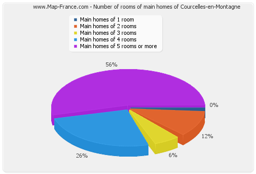 Number of rooms of main homes of Courcelles-en-Montagne