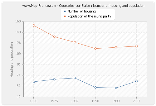 Courcelles-sur-Blaise : Number of housing and population