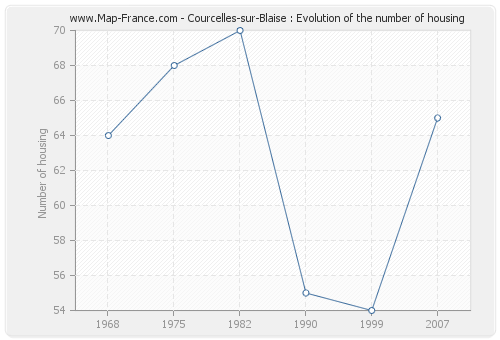 Courcelles-sur-Blaise : Evolution of the number of housing