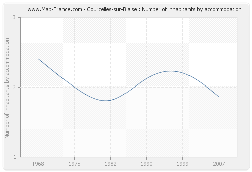 Courcelles-sur-Blaise : Number of inhabitants by accommodation