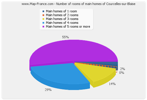 Number of rooms of main homes of Courcelles-sur-Blaise