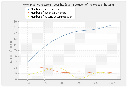 Cour-l'Évêque : Evolution of the types of housing