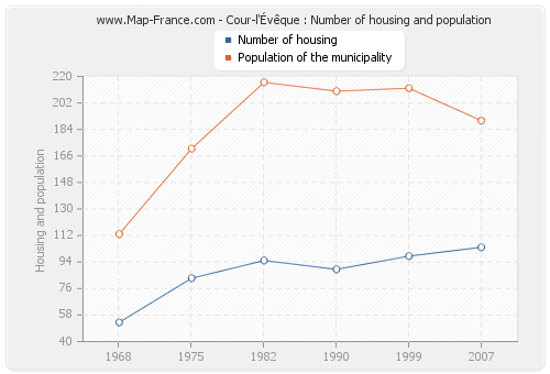Cour-l'Évêque : Number of housing and population