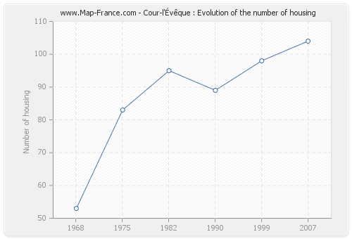 Cour-l'Évêque : Evolution of the number of housing