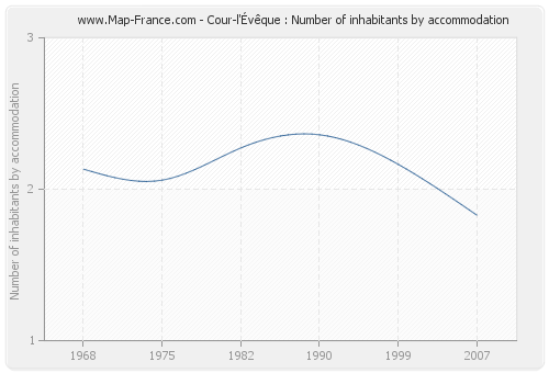 Cour-l'Évêque : Number of inhabitants by accommodation