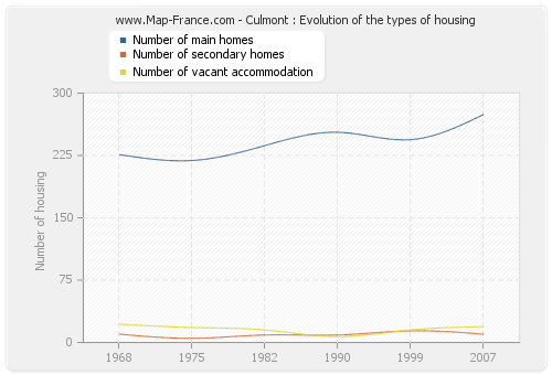 Culmont : Evolution of the types of housing