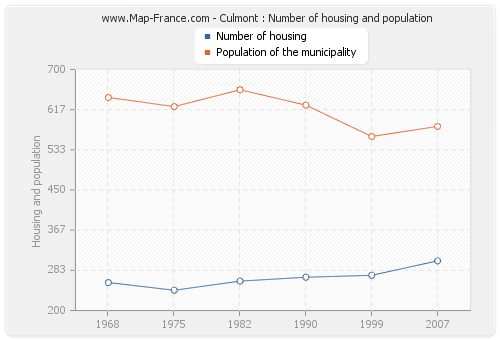 Culmont : Number of housing and population