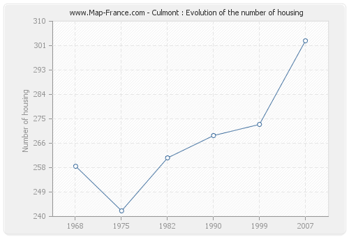 Culmont : Evolution of the number of housing
