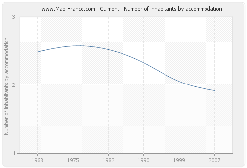 Culmont : Number of inhabitants by accommodation