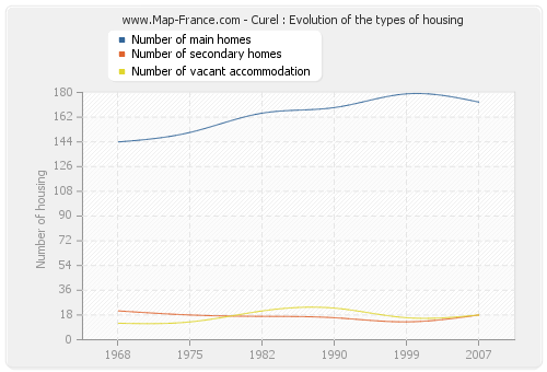 Curel : Evolution of the types of housing