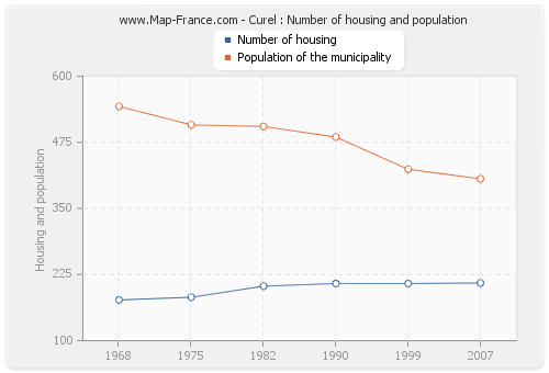 Curel : Number of housing and population