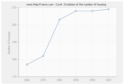 Curel : Evolution of the number of housing