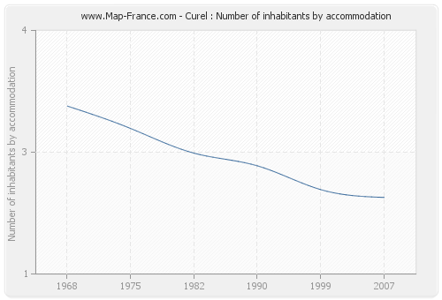 Curel : Number of inhabitants by accommodation